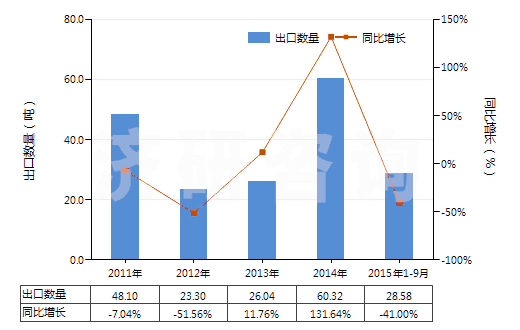 2011-2015年9月中國碘化物及碘氧化物(HS28276000)出口量及增速統(tǒng)計(jì)